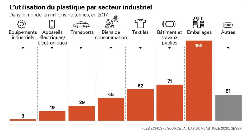 utilisation plastique secteurs industriels