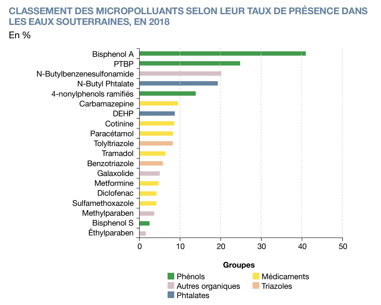 Classement polluants eau