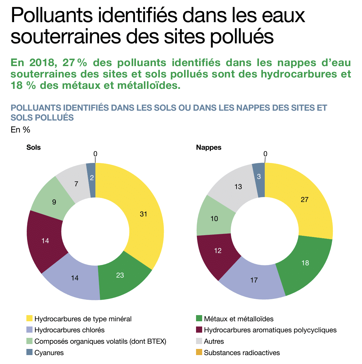 Polluants eaux souterraines