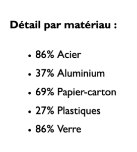 Taux de recyclage des matériaux